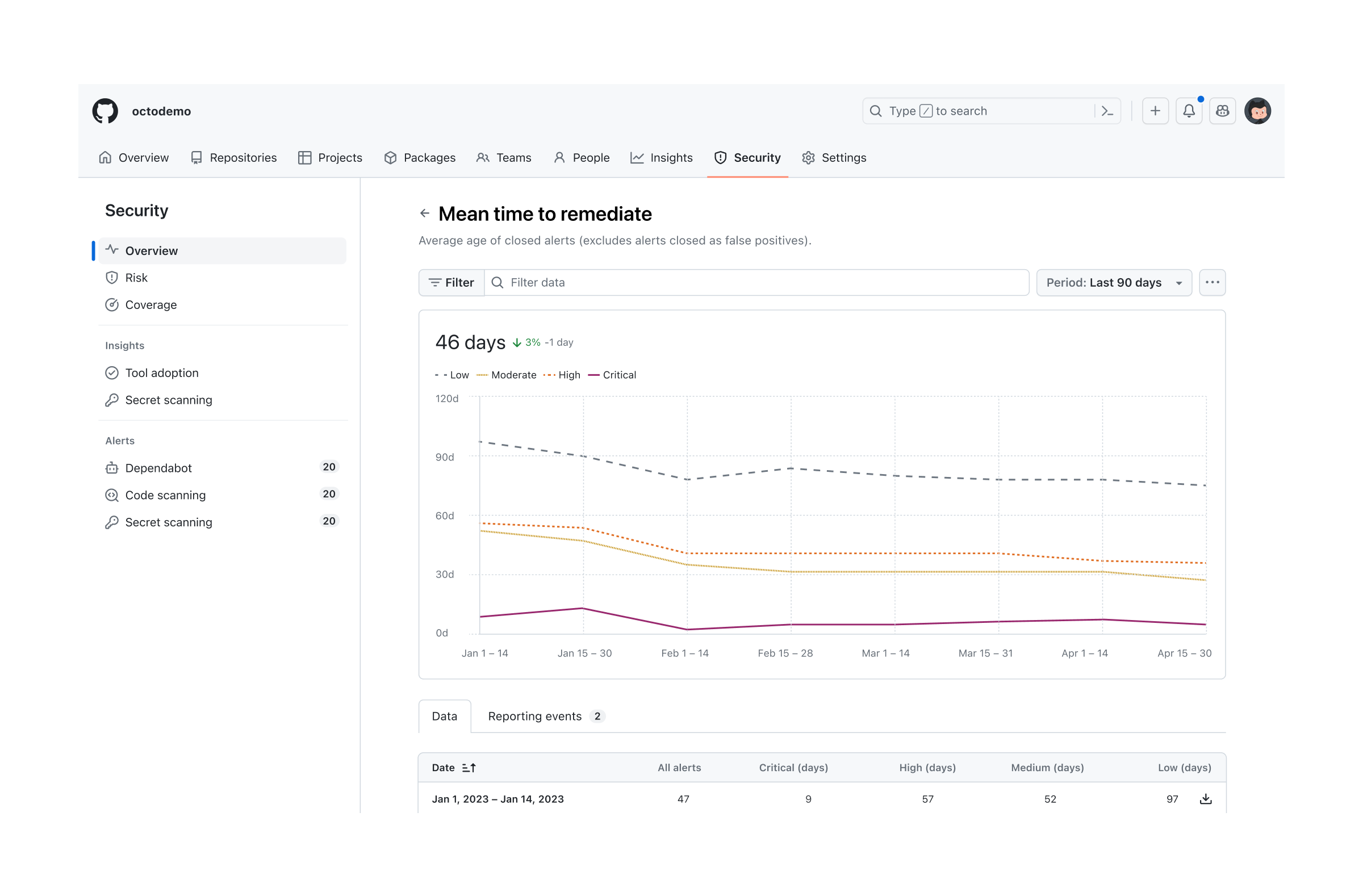 Security Overview report